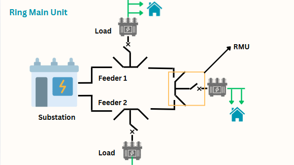 Ring Main Unit